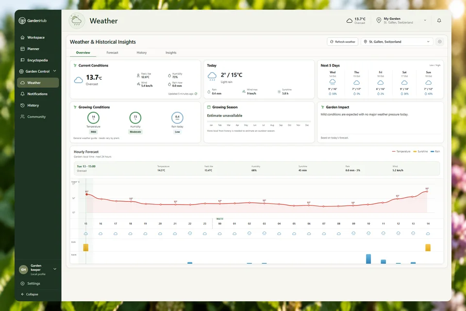 Aktuelles GardenHub-Wetterdashboard mit echten Wetterdaten, Fünftagesvorhersage und stündlichem Verlauf.